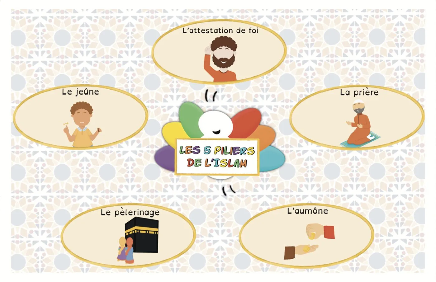 Les 5 piliers de l'islam autour de Mooztiq : l'attestation de foi, la prière, l'aumône, le jeûne et le pèlerinage
